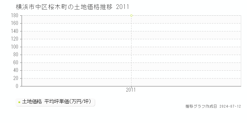 横浜市中区桜木町の土地取引事例推移グラフ 