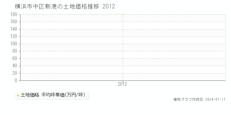 横浜市中区新港の土地取引事例推移グラフ 