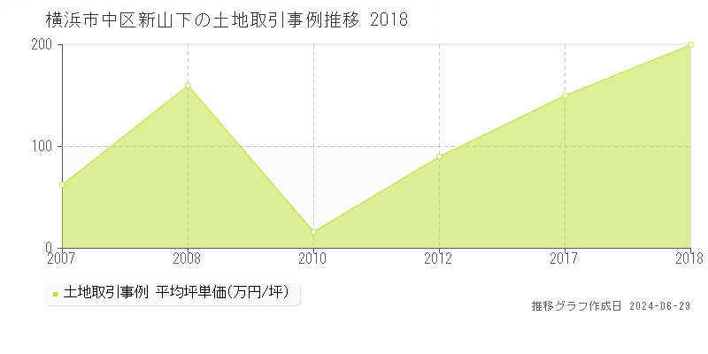横浜市中区新山下の土地取引事例推移グラフ 