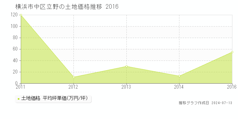 横浜市中区立野の土地取引事例推移グラフ 
