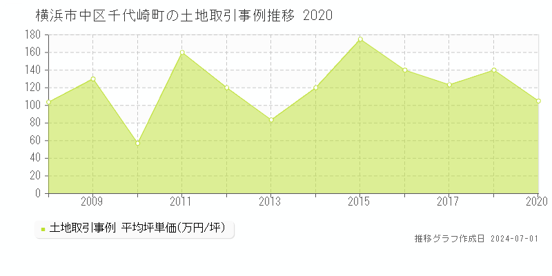 横浜市中区千代崎町の土地取引事例推移グラフ 