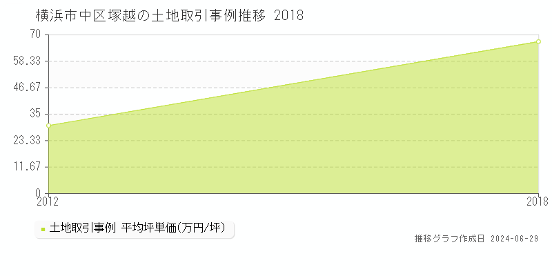 横浜市中区塚越の土地取引事例推移グラフ 