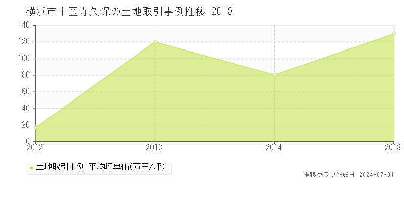 横浜市中区寺久保の土地取引事例推移グラフ 