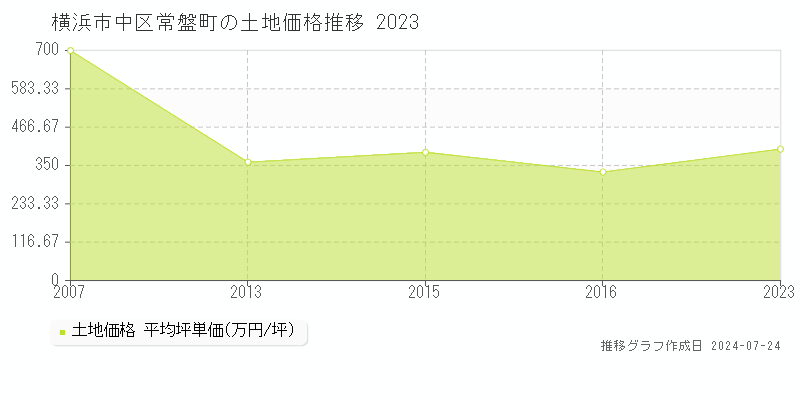 横浜市中区常盤町の土地取引事例推移グラフ 