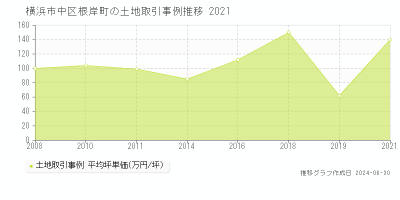 横浜市中区根岸町の土地取引事例推移グラフ 