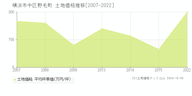 野毛町(横浜市中区)の土地価格推移グラフ(坪単価)[2007-2022年]