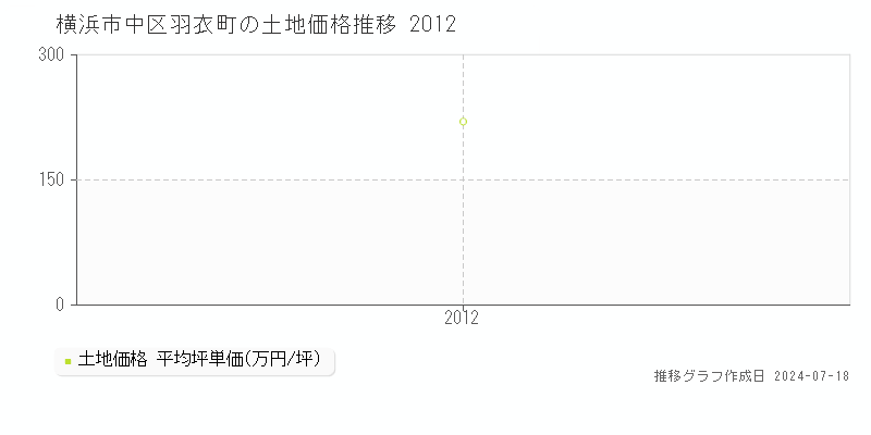 横浜市中区羽衣町の土地取引事例推移グラフ 