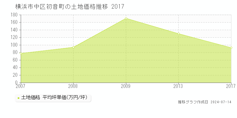 横浜市中区初音町の土地取引事例推移グラフ 