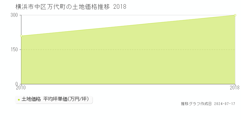 横浜市中区万代町の土地取引事例推移グラフ 