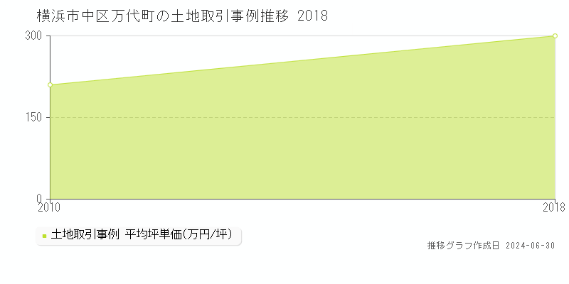 横浜市中区万代町の土地取引事例推移グラフ 