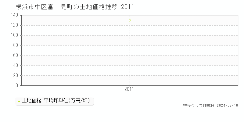 横浜市中区富士見町の土地取引事例推移グラフ 