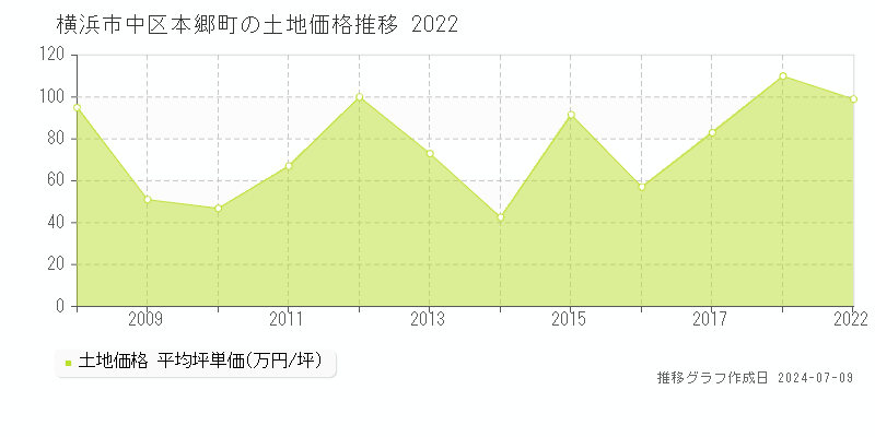横浜市中区本郷町の土地取引事例推移グラフ 