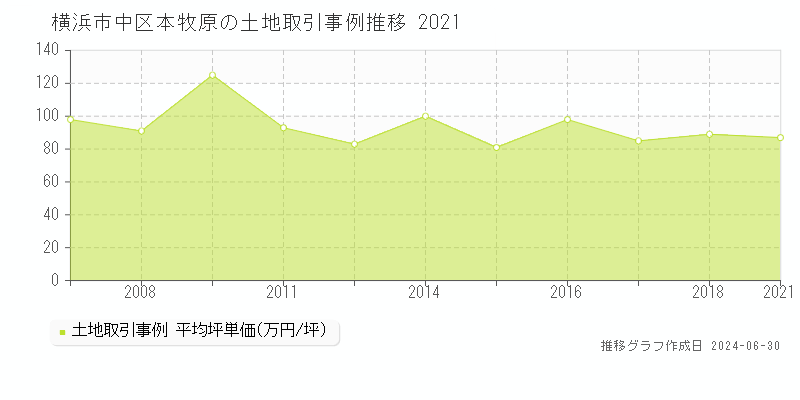 横浜市中区本牧原の土地取引事例推移グラフ 