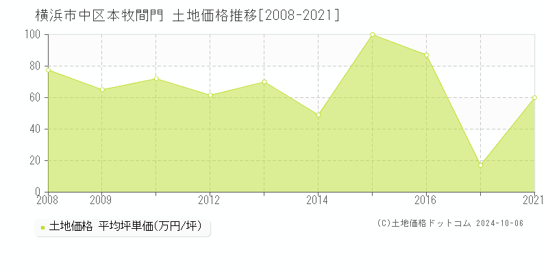 本牧間門(横浜市中区)の土地価格推移グラフ(坪単価)[2008-2021年]