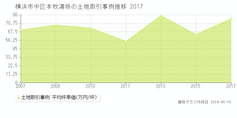 横浜市中区本牧満坂の土地取引事例推移グラフ 