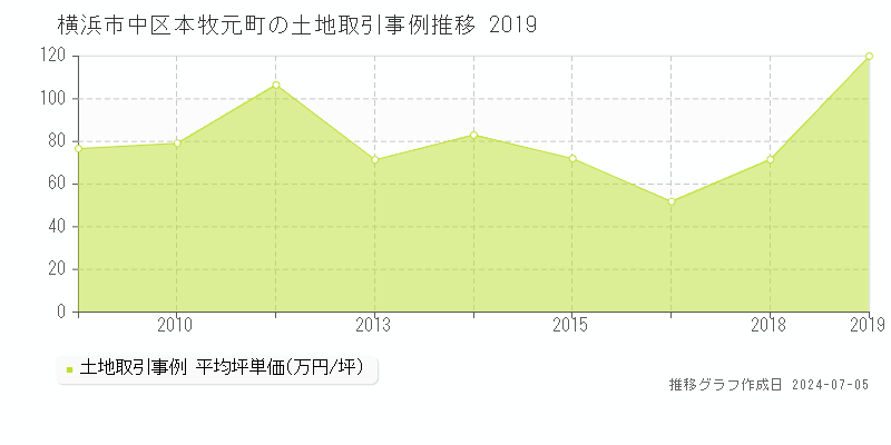 横浜市中区本牧元町の土地取引事例推移グラフ 
