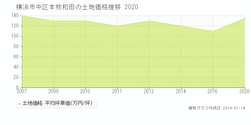 横浜市中区本牧和田の土地取引事例推移グラフ 