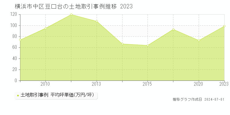 横浜市中区豆口台の土地取引事例推移グラフ 