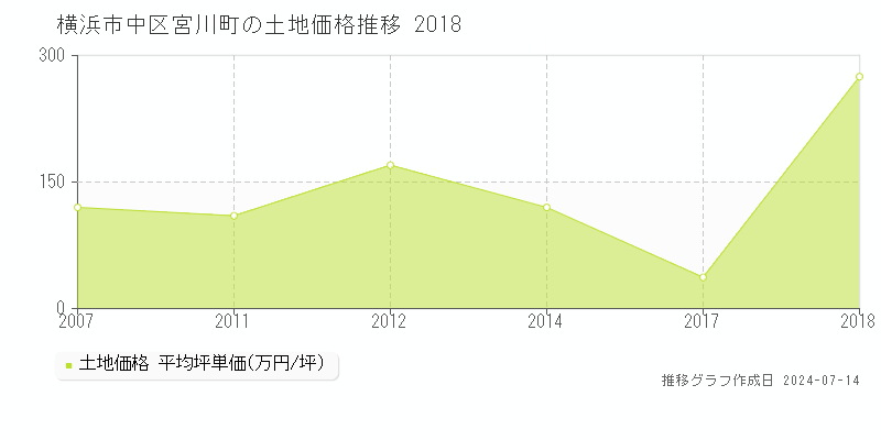 横浜市中区宮川町の土地取引事例推移グラフ 