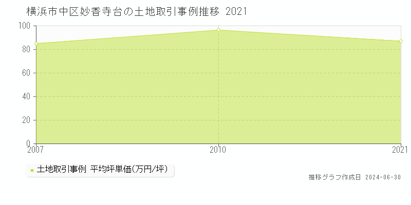 横浜市中区妙香寺台の土地取引事例推移グラフ 