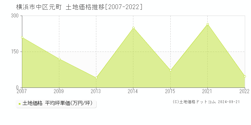 元町(横浜市中区)の土地価格推移グラフ(坪単価)[2007-2022年]