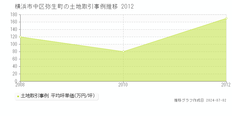 横浜市中区弥生町の土地取引事例推移グラフ 