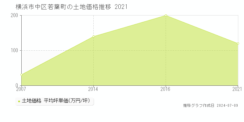 横浜市中区若葉町の土地取引事例推移グラフ 