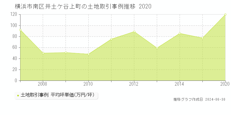 横浜市南区井土ケ谷上町の土地取引事例推移グラフ 