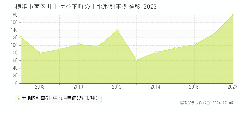 横浜市南区井土ケ谷下町の土地取引事例推移グラフ 