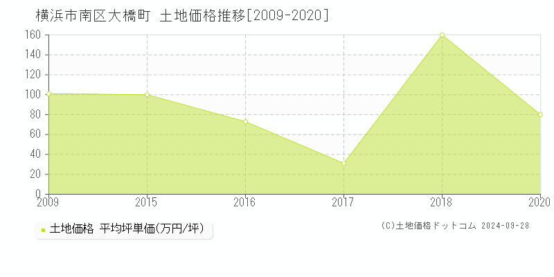 大橋町(横浜市南区)の土地価格推移グラフ(坪単価)[2009-2020年]