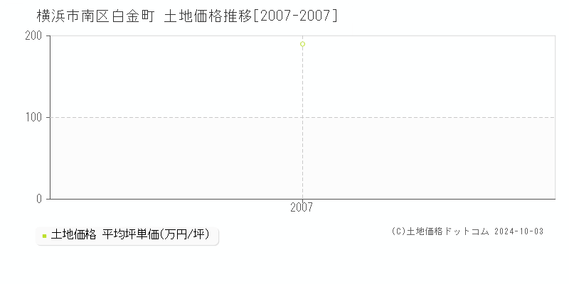 白金町(横浜市南区)の土地価格推移グラフ(坪単価)[2007-2007年]