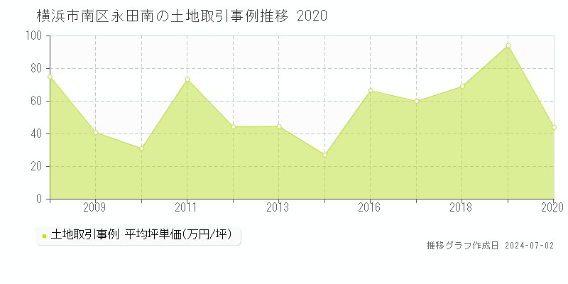 横浜市南区永田南の土地取引事例推移グラフ 