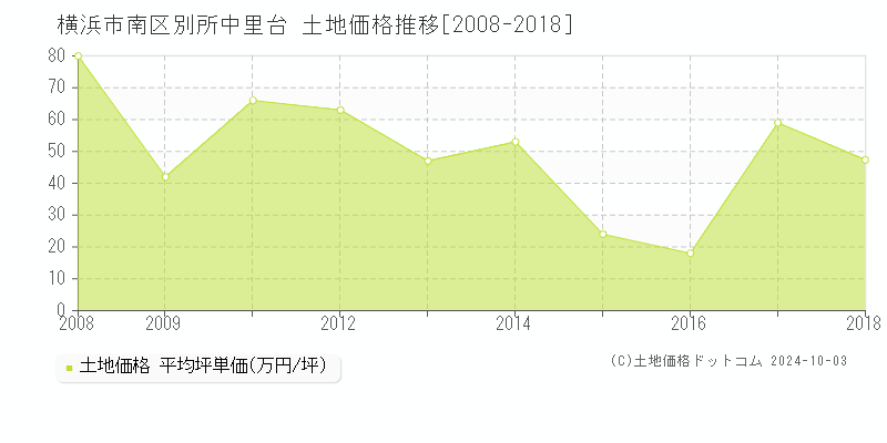 別所中里台(横浜市南区)の土地価格推移グラフ(坪単価)[2008-2018年]