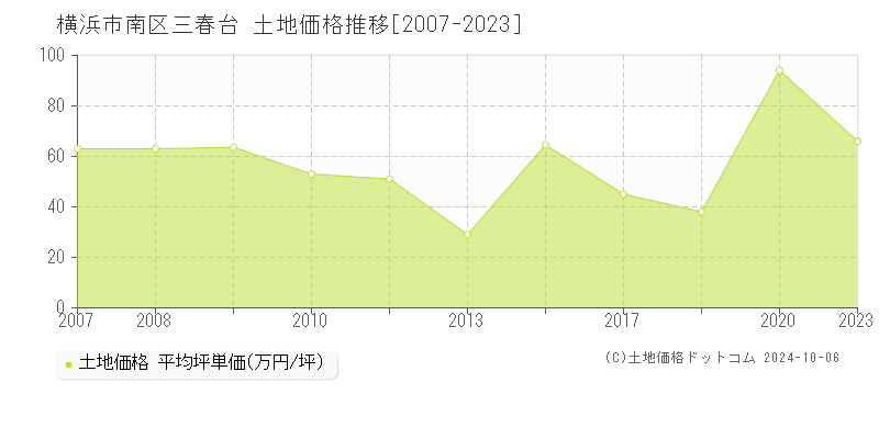 三春台(横浜市南区)の土地価格推移グラフ(坪単価)[2007-2023年]