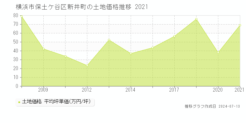 横浜市保土ケ谷区新井町の土地取引事例推移グラフ 