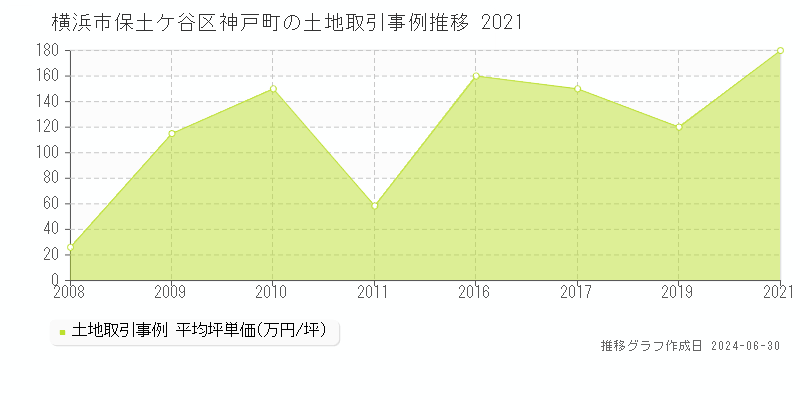横浜市保土ケ谷区神戸町の土地取引事例推移グラフ 