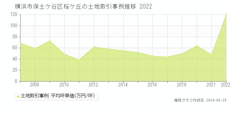 横浜市保土ケ谷区桜ケ丘の土地取引事例推移グラフ 