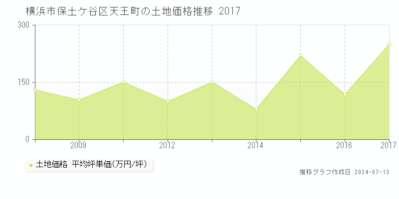 横浜市保土ケ谷区天王町の土地取引事例推移グラフ 