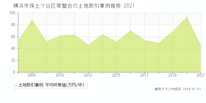 横浜市保土ケ谷区常盤台の土地取引事例推移グラフ 