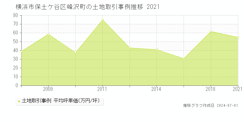 横浜市保土ケ谷区峰沢町の土地取引事例推移グラフ 