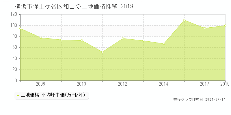 横浜市保土ケ谷区和田の土地取引事例推移グラフ 
