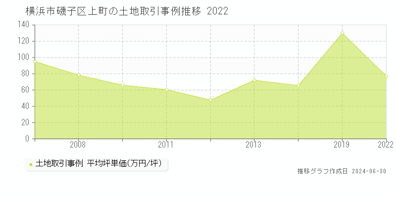 横浜市磯子区上町の土地取引事例推移グラフ 