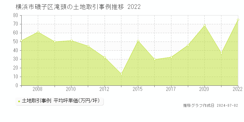 横浜市磯子区滝頭の土地取引事例推移グラフ 