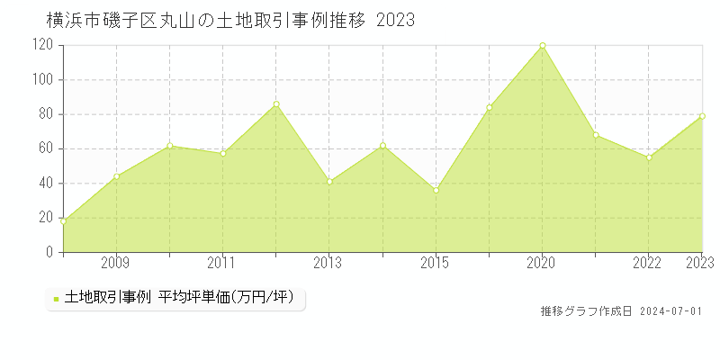 横浜市磯子区丸山の土地取引事例推移グラフ 