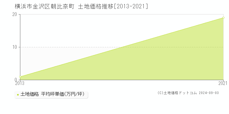 朝比奈町(横浜市金沢区)の土地価格推移グラフ(坪単価)[2013-2021年]