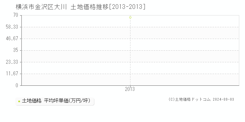 大川(横浜市金沢区)の土地価格推移グラフ(坪単価)[2013-2013年]