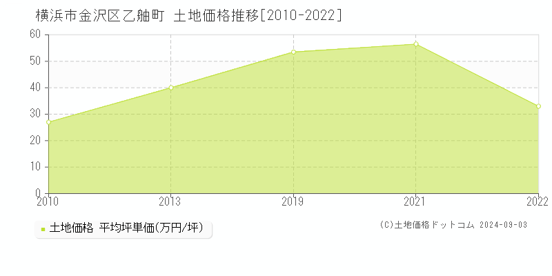 乙舳町(横浜市金沢区)の土地価格推移グラフ(坪単価)[2010-2022年]