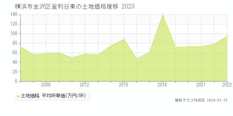 横浜市金沢区釜利谷東(神奈川県)の土地価格推移グラフ [2007-2023年]