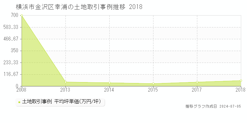 横浜市金沢区幸浦の土地取引事例推移グラフ 
