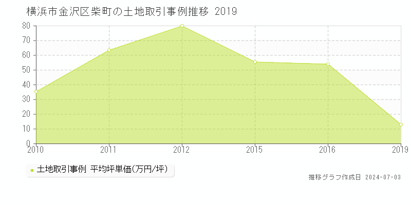 横浜市金沢区柴町の土地取引事例推移グラフ 